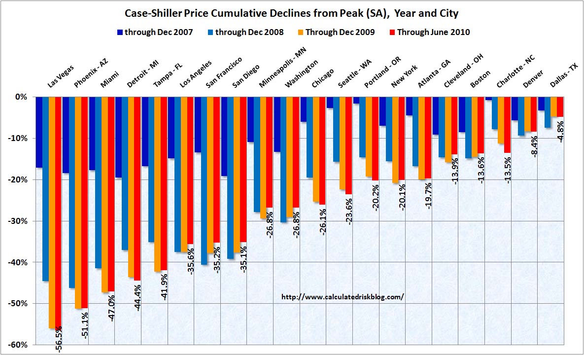 Case Shiller Home Prices Cities June 2010