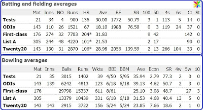  Azhar Mahmood Sagar Profile Career Images Statistics Rawalpindi Punjab Kings XI Cricket