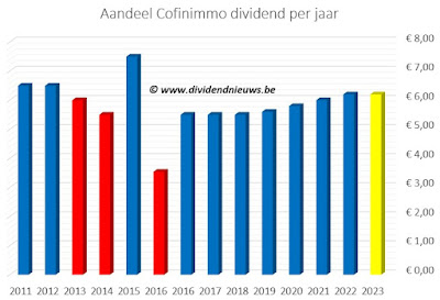 dividendhistorie aandeel Cofinimmo
