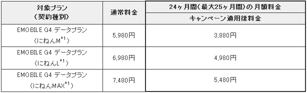 イー・アクセス、EMOBILE G4モバイルキャンペーンを延長へ。データプランが24か月間に渡り月々約2千円お得に