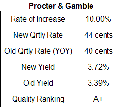 Procter & Gamble dividend analysis table April 2009