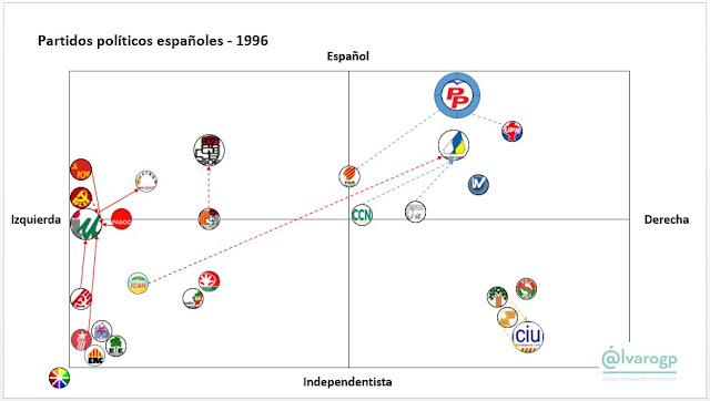 1996 - 40 años en Democracia - Evolución del espectro político español - Partidos políticos en España 1977-2017 -  Elecciones en España - el troblogdita - ÁlvaroGP - Social Media & SEO Strategist