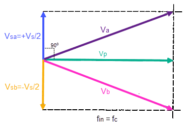 Foster-Seeley Discriminator phaser diagram