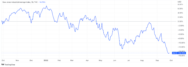 ¿Cómo se ha mantenido Apple rentable mientras el Dow Jones está cayendo?