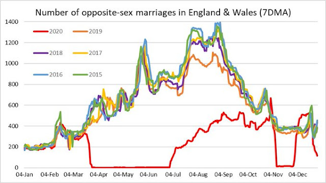 Opposite sex marriaged England showing COVID effect Stuart Mcdonald COVID Actuaries