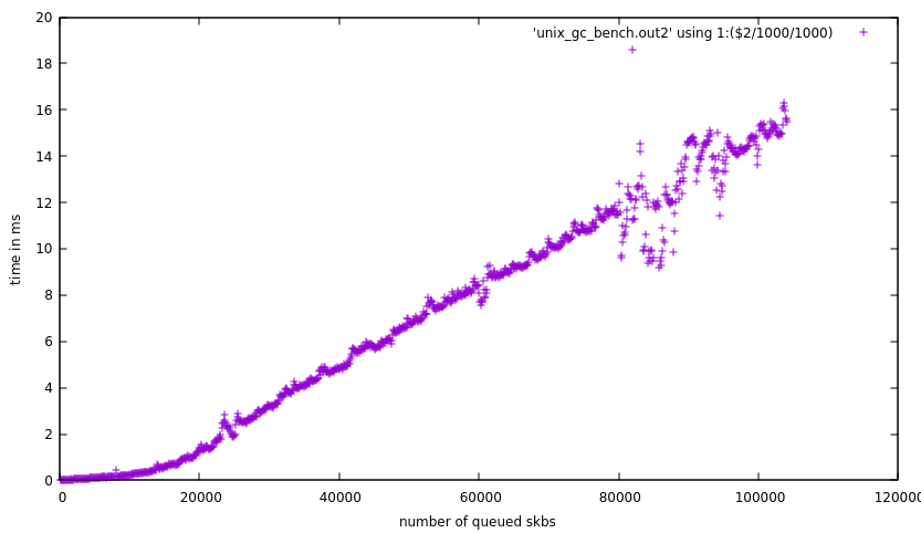 A graph showing the time spent per GC run depending on the number of queued SKBs. The relationship is roughly linear.