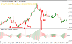 استراتيجية التداول باستخدام مؤشر ويليامز التمساح Williams Alligator Indicator افضل مؤشر للتداول