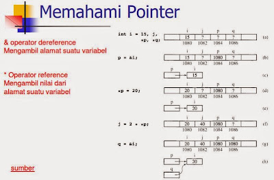 Memahami Pointer dalam Bahasa C