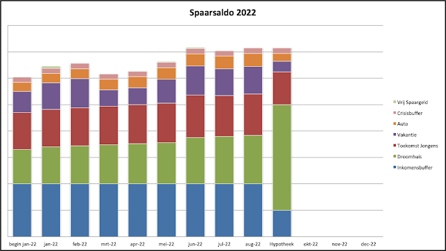 Spaarsaldo met inleg hypotheek