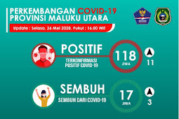 118 Orang di Maluku Utara Positif COVID-19