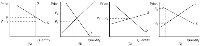 Chapter 8 Applications: The Costs of Taxation