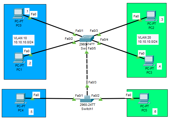 Cisco Lab 5 - VTP (VLAN Trunking Protocol) 