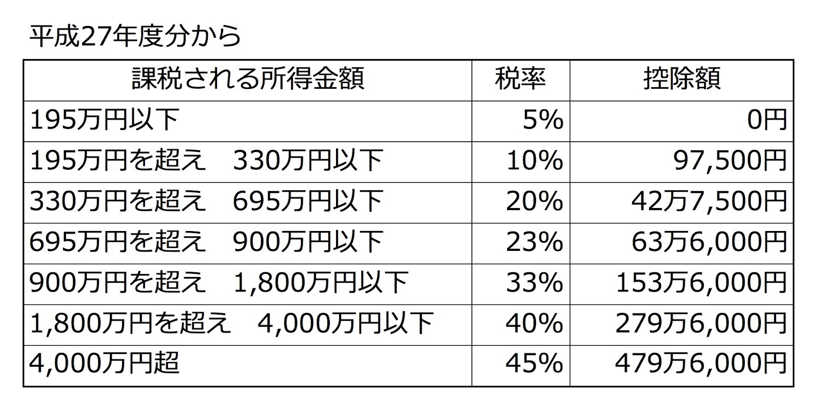 日本稅金 解析01 所得稅 住民稅 知道這些是怎麼計算的嗎 有沒有被唬爛 路易楊的日本在留塗鴉牆