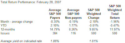 performance S&P 500 Index dividend payers versus non-payers