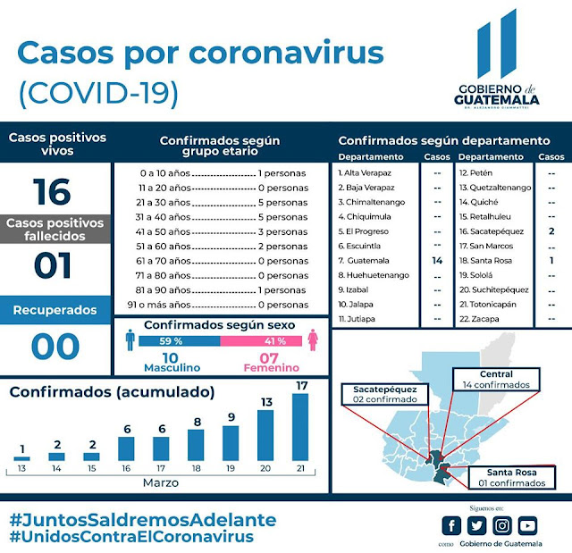 casos por coronavirus Guatemala 22 Marzo