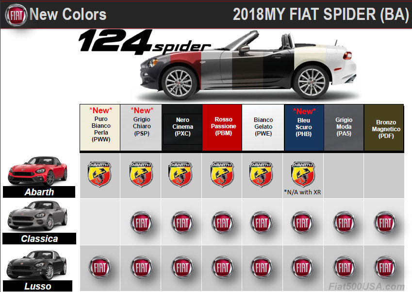 18 Fiat 124 Spider Model Changes Fiat 500 Usa