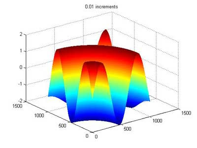 MATLAB mesh graph