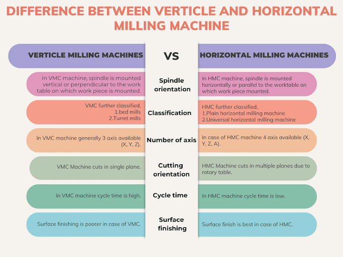 Difference between vertical and horizontal milling machine