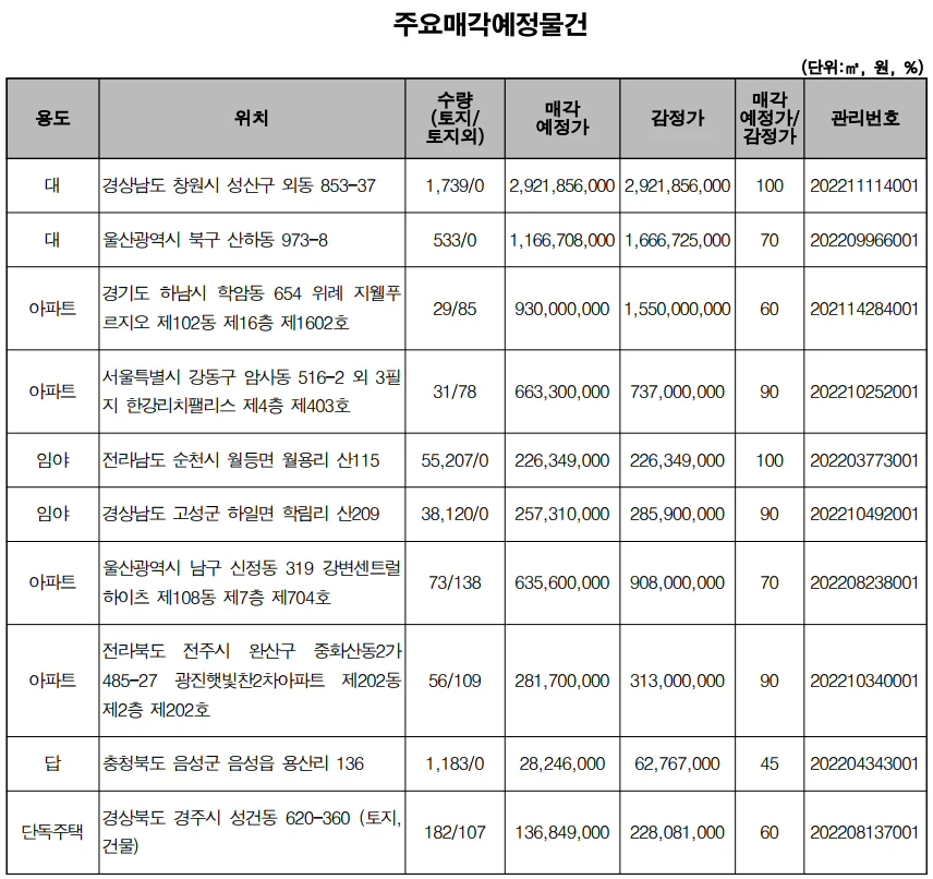 ▲ 주요 매각 예정 물건