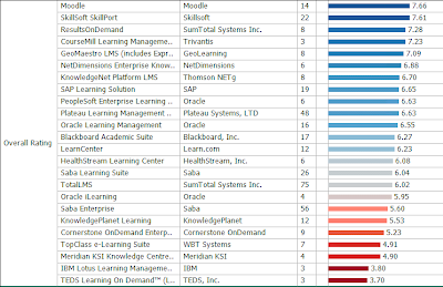 LMS Satisfaction Large Corporations