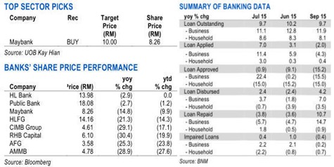 malaysia top banking stocks