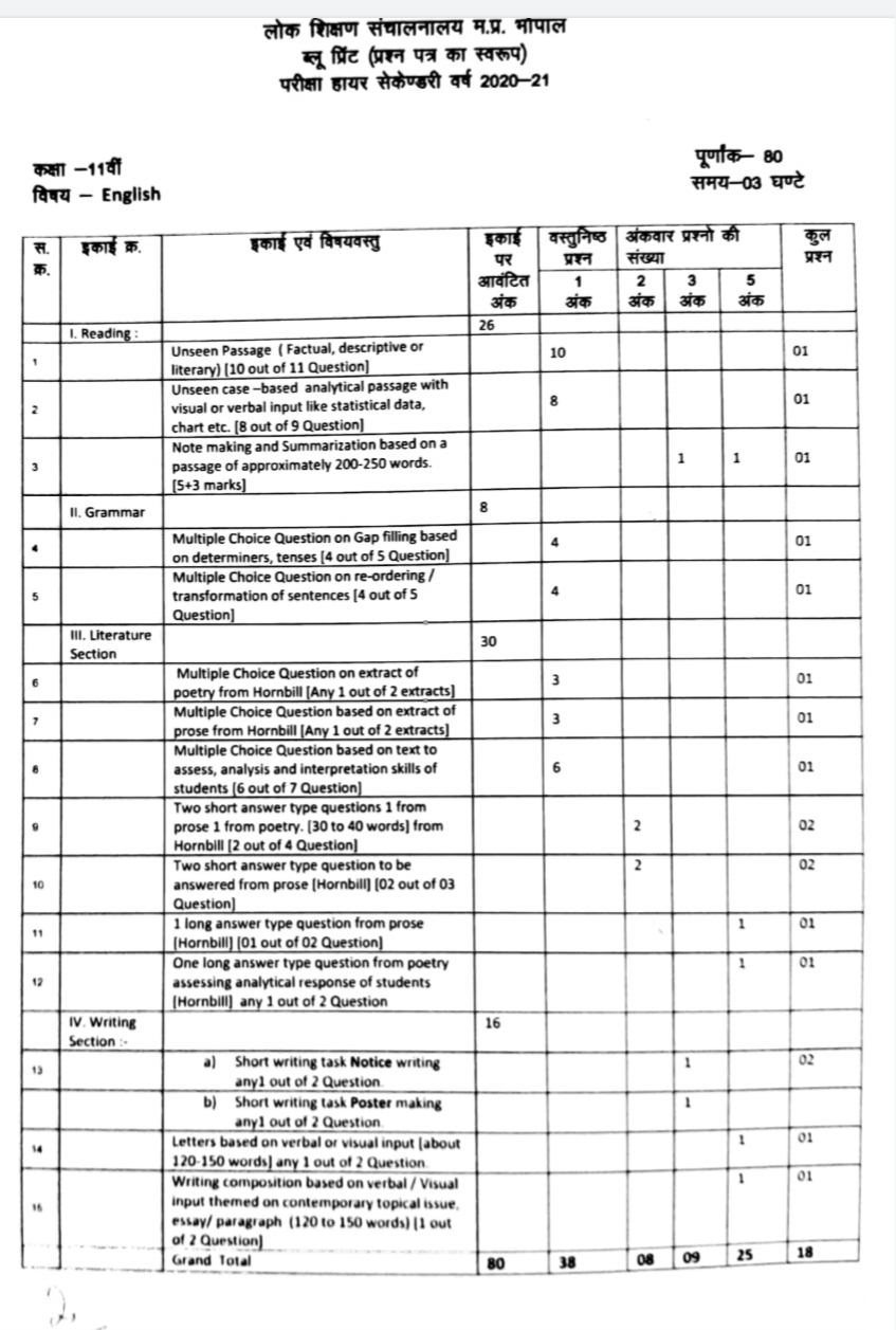 Class 11th blueprint 2020-21, MP board ब्लूप्रिंट 2021 क्लास 11th, MP Board blueprint class 11th 2021, blueprint, class 11th,