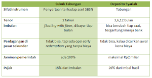 Perbedaan Investasi Sukuk Tabungan dan Deposito Syariah