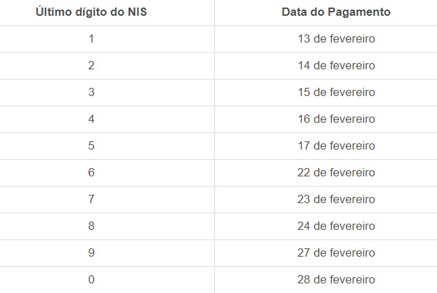 Vale-Gás de fevereiro é ANTECIPADO; confira as novas datas