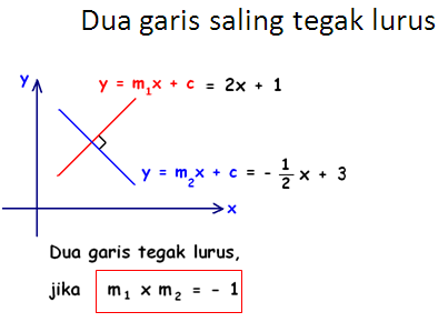 KOESHARTATI SAPTORINI Mari Belajar Persamaan Garis  