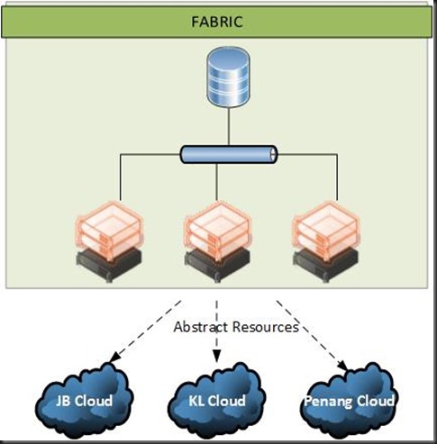 Fabric