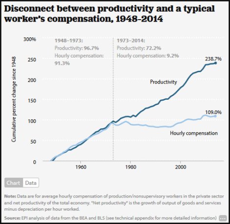 Stagnant wages since 1979