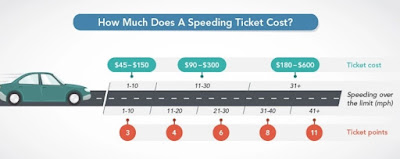 NYC Speeding Ticket Costs, Points & How To Handle