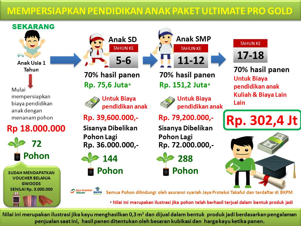 PAKET PENDIDIKAN ULTIMATE PRO GOLD 72 Pohon Senilai Rp 18 Juta