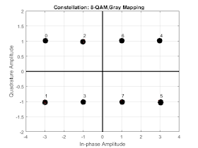 8-QAM Constellation with Gray Mapping