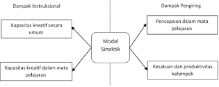 Model Pembelajaran Sinektik