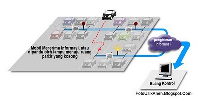 INFORMASI UNIK Sistem Parkir Mobil Masa Depan