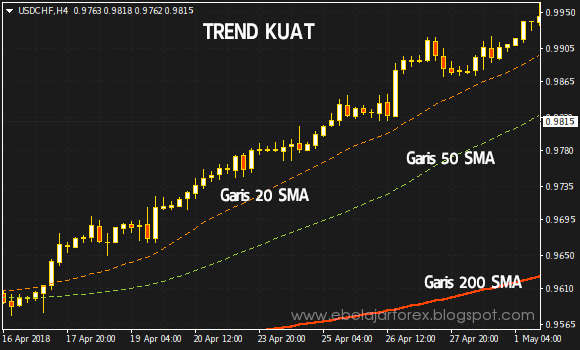 Trend kuat - Trend trading strategi 