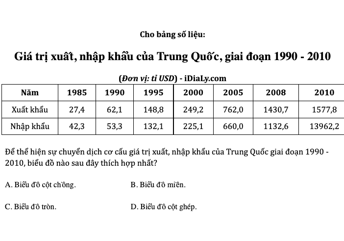 Giá trị xuất, nhập khẩu của Trung Quốc, giai đoạn 1990 - 2010 - Trắc nghiệm
