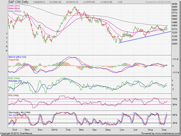 S&P CNX Defty_Sep1212