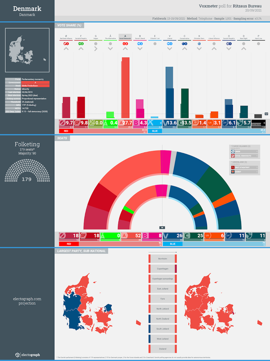 DENMARK: Voxmeter poll chart for Ritzaus Bureau, 20 September 2021