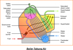 Steam Boiler Tabung Air - Cara Kerja, Jenis-Jenis Boiler Tabung Air