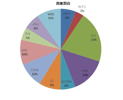 米国株の資産状況の画像