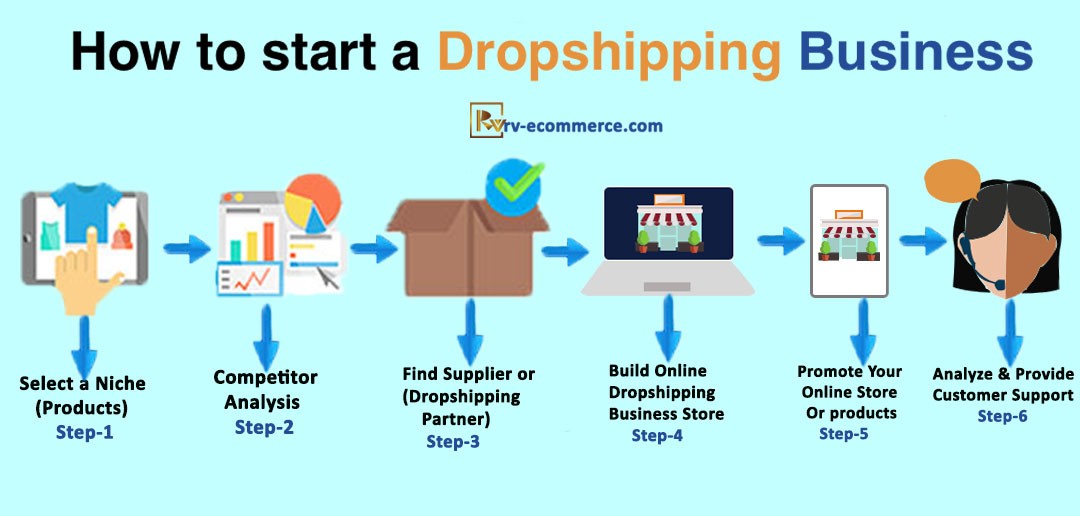 E-commerce and Dropshipping: Creating Online Stores