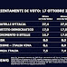 Sondaggio politico elettorale del lunedì per il TG LA7 del 7 ottobre 2022 sulle intenzioni di voto degli italiani