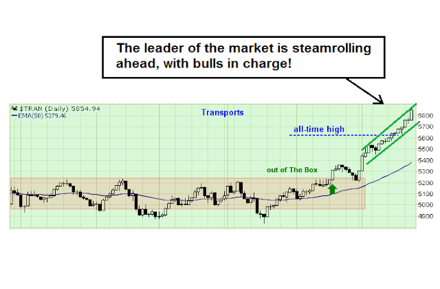 dow jones transports chart