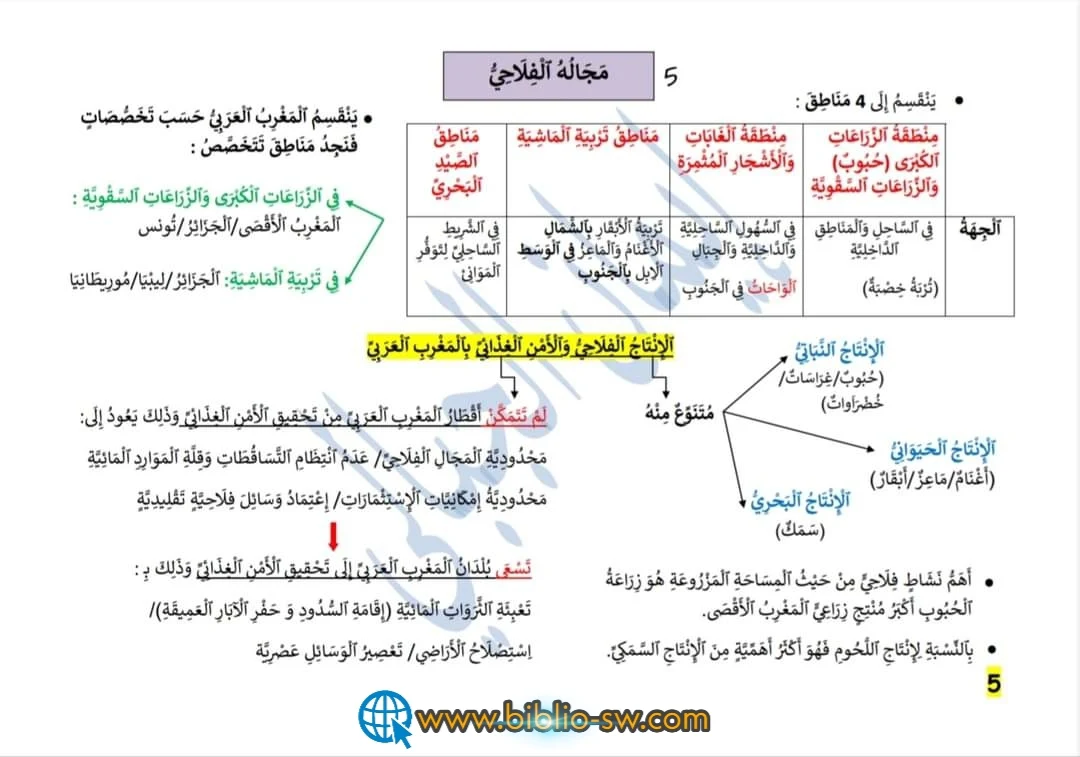 سنة سادسة : تلخيص دروس الجغرافيا