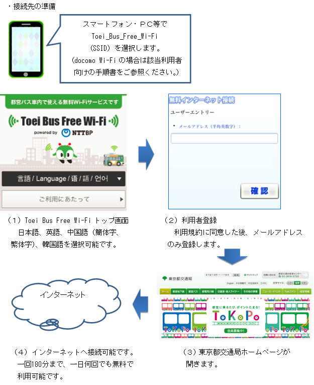 都営バスの車内で無料のインターネット接続サービス「Toei Bus Free Wi-Fi」が利用可能へ。一日に何回でも利用できる