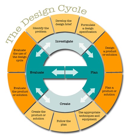 designcycle