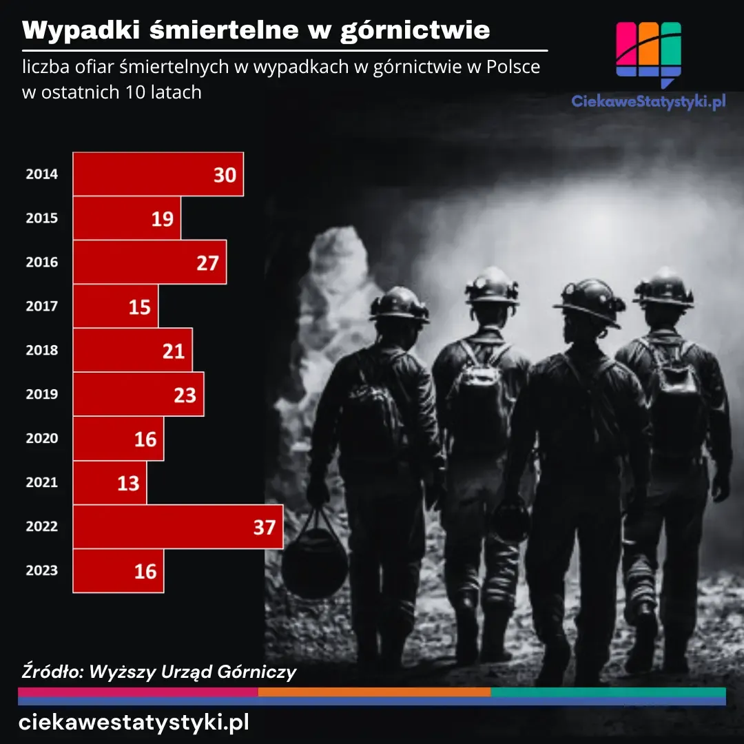 Wykres przedstawia ilu górników zginęło w Polsce w ostatnich 10 latach