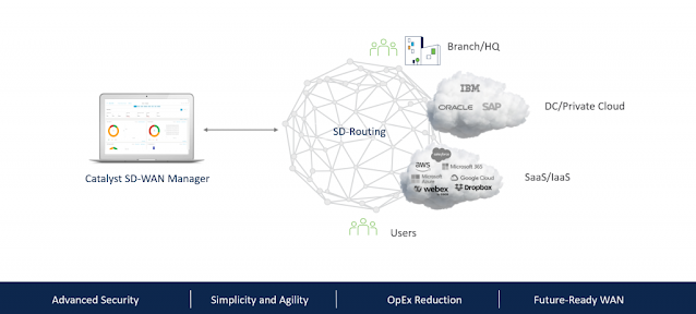 SD-Routing: Unlock Agility and Efficiency for the Secure WAN Edge